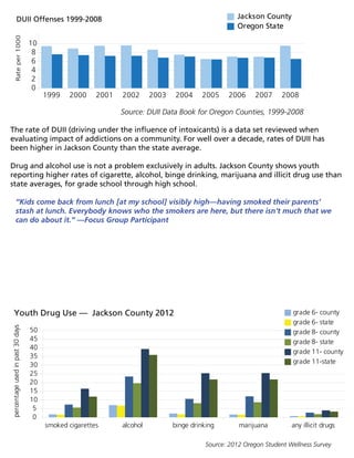 20 - Jackson final version
The rate of DUII (driving under the influence of intoxicants) is a data set reviewed when
evaluating impact of addictions on a community. For well over a decade, rates of DUII has
been higher in Jackson County than the state average.
Drug and alcohol use is not a problem exclusively in adults. Jackson County shows youth
reporting higher rates of cigarette, alcohol, binge drinking, marijuana and illicit drug use than
state averages, for grade school through high school.
“Kids come back from lunch [at my school] visibly high—having smoked their parents’
stash at lunch. Everybody knows who the smokers are here, but there isn’t much that we
can do about it.” —Focus Group Participant
Source: 2012 Oregon Student Wellness Survey
smoked cigarettes alcohol binge drinking marijuana any illicit drugs
0
5
10
15
20
25
30
35
40
45
50
Youth Drug Use — Jackson County 2012
percentageusedinpast30days
grade 6- county
grade 6- state
grade 8- county
grade 8- state
grade 11- county
grade 11-state
Source: DUII Data Book for Oregon Counties, 1999-2008
1999 2000 2001 2002 2003 2004 2005 2006 2007 2008
0
2
4
6
8
10
DUII Offenses 1999-2008 Jackson County
Oregon State
Rateper1000
 