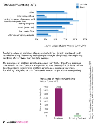 21 - Jackson final version
Gambling, a type of addiction, also presents challenges to both adults and youth
in Jackson County. The county has higher percentages of eighth graders reporting
gambling of every type, than the state average.
The prevalence of problem gambling is considerably higher than those accessing
treatment in Jackson County. It is important to note that only 3% of those Jackson
County residents experiencing problem gambling are accessing treatment.
For all drug categories, Jackson County continues to outpace State average drug
Source:Oregongamblingtreatmentprogramsevaluationupdate2012
OregonHealthAuthority,AddictionsandMentalHealthDivision
Prevalence Accessing Treatment
0
500
1000
1500
2000
2500
3000
3500
4000 3800
114
Prevalance of Problem Gambling
Jackson County 2012
Numberofindividuals
lottery/powerball/megabucks
dice or coin flips
cards (poker, etc)
betting on sports
betting on games of personal skill
(bowling, video games, dare)
internet gambling
other
0% 5% 10% 15% 20% 25%
8th Grader Gambling 2012 Jackson
State
Source: Oregon Student Wellness Survey 2012
 