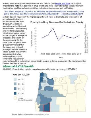 arrests; most notably methamphetamine and heroin. (See People and Place section) It is
important to note that declines in drug arrests are more likely attributed to reductions in
funding for local law enforcement than reductions in drug use and trafficking.
“Just about everyone I know has an addiction. People with addictions are more sick, can’t
get to the doctor, don’t have insurance and are embarrassed.” —Focus Group Participant
Jackson County has one of the highest opioid death rates in the State, and the number of
annual opioid deaths is
on the rise (deaths from
drugs such as codeine,
oxycodone, morphine and
methadone). The morbidity
and mortality associated
with inappropriate use of
opiate drugs has a negative
impact on the health of
the community. At the
same time, people in focus
groups commented that
their pain was not well
managed and discussed the
added burden that chronic
pain presented when
suffering from chronic
conditions. Focus group
comments and the high rate of opioid death suggest systemic problems in the management of
chronic pain in the county.
Maternal  Child Health
Causes of
Source:OpioidPrescribingGuidelinesReport:
OpioidPrescribersGroup2013
Year
Prescription Drug Overdose Deaths Jackson County
NumberofDeaths
2004 2005 2006 2007 2008 2009 2010 2011
0
5
10
15
20
25
30
35
40
45
Prescription opioid overdose mortality rate by county, 2003-2007
Rate per 100,000
1.8 - 2.3
2.3 - 3.4
3.4 - 5.3
5.3 - 8.2
no rate
(less than 5 cases total)
Source: Jackson County Response to Prescription
 