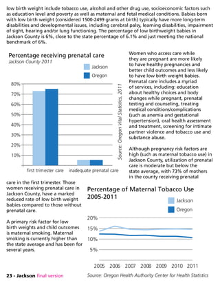 23 - Jackson final version
low birth weight include tobacco use, alcohol and other drug use, socioeconomic factors such
as education level and poverty as well as maternal and fetal medical conditions. Babies born
with low birth weight (considered 1500-2499 grams at birth) typically have more long-term
disabilities and developmental issues, including cerebral palsy, learning disabilities, impairment
of sight, hearing and/or lung functioning. The percentage of low birthweight babies in
Jackson County is 6%, close to the state percentage of 6.1% and just meeting the national
benchmark of 6%.
Women who access care while
they are pregnant are more likely
to have healthy pregnancies and
better child outcomes and less likely
to have low birth weight babies.
Prenatal care includes a myriad
of services, including: education
about healthy choices and body
changes while pregnant, prenatal
testing and counseling, treating
medical conditions/complications
(such as anemia and gestational
hypertension), oral health assessment
and treatment, screening for intimate
partner violence and tobacco use and
substance abuse.
Although pregnancy risk factors are
high (such as maternal tobacco use) in
Jackson County, utilization of prenatal
care is moderate but below the
state average, with 73% of mothers
in the county receiving prenatal
care in the first trimester. Those
women receiving prenatal care in
Jackson County, have a marked
reduced rate of low birth weight
babies compared to those without
prenatal care.
A primary risk factor for low
birth weights and child outcomes
is maternal smoking. Maternal
smoking is currently higher than
the state average and has been for
several years.
first trimester care inadequate prenatal care
10%
20%
30%
40%
50%
60%
70%
80%
Percentage receiving prenatal care
Jackson County 2011
Jackson
Oregon
Source:OregonVitalStatistics,2011
Source: Oregon Health Authority Center for Health Statistics
2005 2006 2007 2008 2009 2010 2011
5%
10%
15%
20%
Percentage of Maternal Tobacco Use
2005-2011
Jackson
Oregon
 