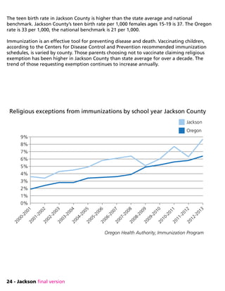 24 - Jackson final version
The teen birth rate in Jackson County is higher than the state average and national
benchmark. Jackson County’s teen birth rate per 1,000 females ages 15-19 is 37. The Oregon
rate is 33 per 1,000, the national benchmark is 21 per 1,000.
Immunization is an effective tool for preventing disease and death. Vaccinating children,
according to the Centers for Disease Control and Prevention recommended immunization
schedules, is varied by county. Those parents choosing not to vaccinate claiming religious
exemption has been higher in Jackson County than state average for over a decade. The
trend of those requesting exemption continues to increase annually.
Oregon Health Authority, Immunization Program
Jackson
Oregon
0%
1%
2%
3%
4%
5%
6%
7%
8%
9%
Religious exceptions from immunizations by school year Jackson County
 