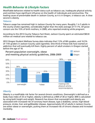 25 - Jackson final version
Health Behavior  Lifestyle Factors
Modifiable behaviors related to health status such as tobacco use, inadequate physical activity
and nutrition have significant influence on the health of individuals and communities. The
leading cause of preventable death in Jackson County, as it is in Oregon, is tobacco use. A close
second is obesity.
Tobacco
Tobacco usage has remained high in Jackson County for many years. Roughly 1 in 5 adults in
the county smoke cigarettes, considerably higher than the state average of 17.1%. Of grave
concern are the 15% of birth mothers, in 2009, who reported smoking while pregnant.
According to the 2013 County Tobacco Fact Sheet, Jackson County spent an estimated $83.8
million on medical care related to tobacco use.
2012 Oregon Student Wellness Survey data indicates that 7.3% of 8th graders, and 16.5%
of 11th graders in Jackson County used cigarettes. One-third of these kids have started an
addiction that will eventually kill them. Eighty percent of adult smokers in Oregon started
before the age of 18.
Obesity
Obesity is a modifiable risk factor for several chronic conditions. Overweight is defined as a
body mass index of 25 or higher, obesity is defined as a BMI of 30 or higher. BMI is calculated
by using both height and weight. Research has shown that overweight and obesity are
associated with increased risk of coronary heart disease, type 2 diabetes, cancer, high blood
pressure, stroke, liver and gallbladder disease. Approximately 2/3 of adults in Jackson County
are either obese or overweight, putting them at increased risk of chronic disease and increased
morbidity.
overweight *obese meeting CDC
physical activity
recommendations
0%
10%
20%
30%
40%
50%
60%
38%
21%
58%
36%
25%
56%
Percent population overweight, obese
and meeting physical activity guidelines, 2006-2009
Jackson
Oregon
Source:OregonBRFSSCountyCombinedDataset2006-2009
 
