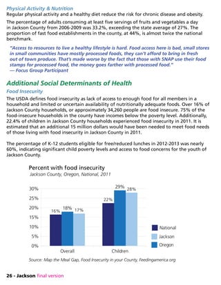 26 - Jackson final version
Physical Activity  Nutrition
Regular physical activity and a healthy diet reduce the risk for chronic disease and obesity.
The percentage of adults consuming at least five servings of fruits and vegetables a day
in Jackson County from 2006-2009 was 33.2%, exceeding the state average of 27%. The
proportion of fast food establishments in the county, at 44%, is almost twice the national
benchmark.
“Access to resources to live a healthy lifestyle is hard. Food access here is bad, small stores
in small communities have mostly processed foods, they can’t afford to bring in fresh
out of town produce. That’s made worse by the fact that those with SNAP use their food
stamps for processed food, the money goes farther with processed food.”
— Focus Group Participant
Additional Social Determinants of Health
Food Insecurity
The USDA defines food insecurity as lack of access to enough food for all members in a
household and limited or uncertain availability of nutritionally adequate foods. Over 16% of
Jackson County households, or approximately 34,260 people are food insecure. 75% of the
food-insecure households in the county have incomes below the poverty level. Additionally,
22.4% of children in Jackson County households experienced food insecurity in 2011. It is
estimated that an additional 15 million dollars would have been needed to meet food needs
of those living with food insecurity in Jackson County in 2011.
The percentage of K-12 students eligible for free/reduced lunches in 2012-2013 was nearly
60%, indicating significant child poverty levels and access to food concerns for the youth of
Jackson County.
Source: Map the Meal Gap, Food Insecurity in your County, Feedingamerica.org
Overall Children
0%
5%
10%
15%
20%
25%
30%
16%
22%
18%
29%
17%
28%
Percent with food insecurity
Jackson County, Oregon, National, 2011
Jackson
Oregon
National
 