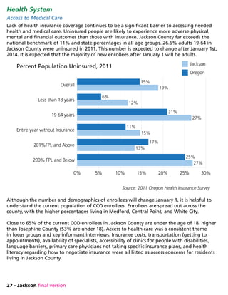 27 - Jackson final version
Health System
Access to Medical Care
Lack of health insurance coverage continues to be a significant barrier to accessing needed
health and medical care. Uninsured people are likely to experience more adverse physical,
mental and financial outcomes than those with insurance. Jackson County far exceeds the
national benchmark of 11% and state percentages in all age groups. 26.6% adults 19-64 in
Jackson County were uninsured in 2011. This number is expected to change after January 1st,
2014. It is expected that the majority of new enrollees after January 1 will be adults.
Although the number and demographics of enrollees will change January 1, it is helpful to
understand the current population of CCO enrollees. Enrollees are spread out across the
county, with the higher percentages living in Medford, Central Point, and White City.
Close to 65% of the current CCO enrollees in Jackson County are under the age of 18, higher
than Josephine County (53% are under 18). Access to health care was a consistent theme
in focus groups and key informant interviews. Insurance costs, transportation (getting to
appointments), availability of specialists, accessibility of clinics for people with disabilities,
language barriers, primary care physicians not taking specific insurance plans, and health
literacy regarding how to negotiate insurance were all listed as access concerns for residents
living in Jackson County.
Source: 2011 Oregon Health Insurance Survey
200% FPL and Below
201%FPL and Above
Entire year without Insurance
19-64 years
Less than 18 years
Overall
0% 5% 10% 15% 20% 25% 30%
27%
13%
15%
27%
12%
19%
25%
17%
11%
21%
6%
15%
Percent Population Uninsured, 2011 Jackson
Oregon
 