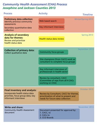 Community Health Assessment (CHA) Process
Josephine and Jackson Counties 2013
Preliminary data collection:
Identify previous community
assessments
Secondary quantitative data
collection
Process Activity
Web based search
Key informant interviews
Analysis of secondary
data for themes:
Review and prioritize
health status data
Health status data review
Review by consultant, CACC
(Committee of reps from all 4 CACs
working on CHA)
Collection of primary data:
Collect qualitative data Community focus groups
Site champions (from CACC) work w/
consultant to complete focus groups
Key informant interviews of
professionals in health sector
Final inventory and analysis:
Incorporate health status data
priorities, focus group data, key
informant interviews
Review by Consultant, CACC for themes,
prioritization of what to present and
needs for future data collection
Write and share:
Community Health Assessment
document
Document presented for approval by:
1. CACC, to
2. CACs to
3. CCO Boards
Timeline
Spring 2013
September 2013
October 2013
November 2013
Winter/Spring 2013
 