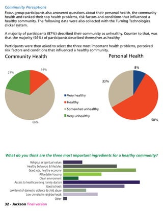 32 - Jackson final version
Community Perceptions
Focus group participants also answered questions about their personal health, the community
health and ranked their top health problems, risk factors and conditions that influenced a
healthy community. The following data were also collected with the Turning Technologies
clicker system.
A majority of participants (87%) described their community as unhealthy. Counter to that, was
that the majority (66%) of participants described themselves as healthy.
Participants were then asked to select the three most important health problems, perceived
risk factors and conditions that influenced a healthy community.
14%
66%
21%
Community Health
Very healthy
Healthy
Somewhat unhealthy
Very unhealthy
8%
58%
33%
Personal Health
What do you think are the three most important ingredients for a healthy community?
Low crime/safe neighborhoods
Low level of domestic violence  child abuse
Good schools
Access to healthcare (e.g. family doctor)
Clean environment
Affordable housing
Good jobs, healthy economy
Healthy behaviors  lifestyles
Religious or spiritual values
Other
 