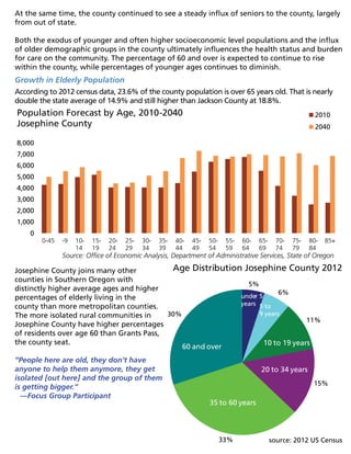 At the same time, the county continued to see a steady influx of seniors to the county, largely
from out of state.
Both the exodus of younger and often higher socioeconomic level populations and the influx
of older demographic groups in the county ultimately influences the health status and burden
for care on the community. The percentage of 60 and over is expected to continue to rise
within the county, while percentages of younger ages continues to diminish.
Growth in Elderly Population
According to 2012 census data, 23.6% of the county population is over 65 years old. That is nearly
double the state average of 14.9% and still higher than Jackson County at 18.8%.
Josephine County joins many other
counties in Southern Oregon with
distinctly higher average ages and higher
percentages of elderly living in the
county than more metropolitan counties.
The more isolated rural communities in
Josephine County have higher percentages
of residents over age 60 than Grants Pass,
the county seat.
“People here are old, they don’t have
anyone to help them anymore, they get
isolated [out here] and the group of them
is getting bigger.”
—Focus Group Participant
Age Distribution Josephine County 2012
source: 2012 US Census
5%
6%
11%
15%
33%
30%
60 and over
under 5
years 5 to
9 years
10 to 19 years
20 to 34 years
35 to 60 years
0-45 -9 10-
14
15-
19
20-
24
25-
29
30-
34
35-
39
40-
44
45-
49
50-
54
55-
59
60-
64
65-
69
70-
74
75-
79
80-
84
85+
0
1,000
2,000
3,000
4,000
5,000
6,000
7,000
8,000
Population Forecast by Age, 2010-2040
Josephine County
2010
2040
Source: Office of Economic Analysis, Department of Administrative Services, State of Oregon
 