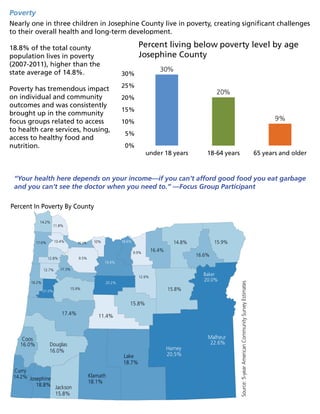 49 - Josephine final version
Poverty
Nearly one in three children in Josephine County live in poverty, creating significant challenges
to their overall health and long-term development.
18.8% of the total county
population lives in poverty
(2007-2011), higher than the
state average of 14.8%.
Poverty has tremendous impact
on individual and community
outcomes and was consistently
brought up in the community
focus groups related to access
to health care services, housing,
access to healthy food and
nutrition.
“Your health here depends on your income—if you can’t afford good food you eat garbage
and you can’t see the doctor when you need to.” —Focus Group Participant
under 18 years 18-64 years 65 years and older
0%
5%
10%
15%
20%
25%
30%
30%
20%
9%
Percent living below poverty level by age
Josephine County
Josephine
18.8%
Curry
14.2%
Jackson
15.8%
Coos
16.0%
Klamath
18.1%
Lake
18.7%
Douglas
16.0% Harney
20.5%
17.4% 11.4%
Malheur
22.6%
15.8%
21.0%
15.9%
20.2%
15.8%
16.2%
12.6%
12.7%
Baker
20.0%
17.3%
12.8% 9.5%
19.4%
10%16.5% 18.6%10.4%17.6%
9.9%
16.6%
16.4%
15.9%14.8%
11.8%
14.2%
Source:5-yearAmericanCommunitySurveyEstimates
Percent In Poverty By County
 