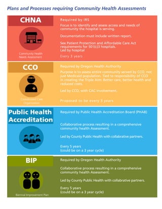 CHNA Required by IRS
Focus is to identify and assess access and needs of
community the hospital is serving.
Documentation must include written report.
See Patient Protection and Affordable Care Act
requirements for 501(c)3 hospitals.
Led by hospital
Every 3 years
CCO Required by Oregon Health Authority
Purpose is to assess entire community served by CCO, not
just Medicaid population. Tied to responsibility of CCO
in creating the Triple Aim: Better care, better health and
reduced costs.
Led by CCO, with CAC involvement.
Proposed to be every 3 years
Public Health
Accreditation
Required by Public Health Accreditation Board (PHAB)
Collaborative process resulting in a comprehensive
community health Assessment.
Led by County Public Health with collabrative partners.
Every 5 years
(could be on a 3 year cycle)
BIP Required by Oregon Health Authority
Collaborative process resulting in a comprehensive
community health Assessment.
Led by County Public Health with collabrative partners.
Every 5 years
(could be on a 3 year cycle)
Plans and Processes requiring Community Health Assessments
Community Health
Needs Assessment
Biennial Improvement Plan
Coordinated Care
Organization
 