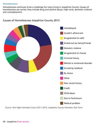 50 - Josephine final version
Homelessness
Homelessness continues to be a challenge for many living in Josephine County. Causes of
homelessness are varied, they include drug and alcohol abuse, high rents, domestic violence
and unemployment.
Causes of Homelessness Josephine County 2013
Unemployed
Couldn't afford rent
Drug/alcohol (in self)
Kicked out by family/friends
Domestic violence
Drug/alcohol (in home)
Criminal history
Mental or emotional disorder
Evicted by landlord
By choice
Other
Poor rental history
Credit
Child abuse
Due to foreclosure
Medical problem
Source: One Night Homeless Count 2011-2013, Josephine County Homeless Task Force
 