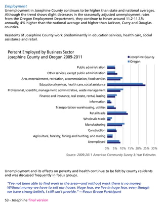 53 - Josephine final version
Employment
Unemployment in Josephine County continues to be higher than state and national averages.
Although the trend shows slight decreases in the seasonally adjusted unemployment rates
from the Oregon Employment Department, they continue to hover around 11.2-11.3%
annually, 4% higher than the national average and higher than Jackson, Curry and Douglas
counties.
Residents of Josephine County work predominantly in education services, health care, social
assistance and retail.
Unemployment and its effects on poverty and health continue to be felt by county residents
and was discussed frequently in focus groups.
“I’ve not been able to find work in the area—and without work there is no money.
Without money we have to sell our house. Huge fear, we live in huge fear, even though
we have strong beliefs, I still can’t provide.” —Focus Group Participant
Unemployed
Agriculture, forestry, fishing and hunting, and mining
Construction
Manufacturing
Wholesale trade
Retail trade
Transportation warehousing, utilities
Information
Finance and insurance, real estate, rental, leasing
Professional, scientific, management, administrative, waste management
Educational services, health care, social assistance
Arts, entertainment, recreation, accommodation, food services
Other services, except public administration
Public administration
Percent Employed by Business Sector
Josephine County and Oregon 2009-2011 Josephine County
Oregon
Source: 2009-2011 American Community Survey 3-Year Estimates
 