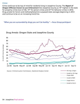 54 - Josephine final version
Source: Criminal Justice Commission, Statistical Analysis Center
Jan-06 Sep-06 May-07 Jan-08 Sep-08 May-09 Jan-10 Sep-10 May-11 Jan-12 Sep-12
0
10
20
30
40
50
60
70
80
90
Drug Arrests- Oregon State and Josephine County
All drugs- Oregon
Josephine- All drugs
Oregon Meth
Josephine Meth
Oregon Heroin
Josephine Heroin
6monthmovingaverageCrime
Crime continues to be top of mind for residents living in Josephine County. The Report of
Oregon Offenses known to Law Enforcement lists Josephine County as 14th
highest in the state
for property crimes (out of 36), 14th
for person crimes and 23rd
for behavior crimes in 2010.
Drug arrests for heroin and methamphetamine surpassed state averages beginning in 2012
and continue to be on an increasing trend line.
“When you are surrounded by drugs you can’t be healthy.” —Focus Group participant
 