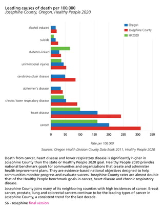 56 - Josephine final version
Death from cancer, heart disease and lower respiratory disease is significantly higher in
Josephine County than the state or Healthy People 2020 goal. Healthy People 2020 provides
national benchmark goals for communities and organizations that create and administer
health improvement plans. They are evidence-based national objectives designed to help
communities monitor progress and evaluate success. Josephine County rates are almost double
that of the Healthy People benchmark goals in cancer, heart disease and chronic respiratory
disease.
Josephine County joins many of its neighboring counties with high incidences of cancer. Breast
cancer, prostate, lung and colorectal cancers continue to be the leading types of cancer in
Josephine County, a consistent trend for the last decade.
cancer
heart disease
chronic lower respiratory disease
alzheimer's disease
cerebrovascluar disease
unintentional injuries
diabetes-linked
suicide
alcohol induced
0 50 100 150 200 250 300 350
Leading causes of death per 100,000
Josephine County, Oregon, Healthy People 2020
Rate per 100,000
Josephine County
Oregon
HP2020
Sources: Oregon Health Division County Data Book 2011, Healthy People 2020
 
