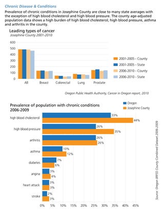 Chronic Disease  Conditions
Prevalence of chronic conditions in Josephine County are close to many state averages with
the exception of high blood cholesterol and high blood pressure. The county age-adjusted
population data shows a high burden of high blood cholesterol, high blood pressure, asthma
and arthritis in the county.
Oregon Public Health Authority, Cancer in Oregon report, 2010
All Breast Colorectal Lung Prostate
0
100
200
300
400
500
600
Leading types of cancer
Josephine County 2001-2010
2001-2005 - County
2001-2005 - State
2006-2010 - County
2006-2010 - State
Josephine County
Oregon
Source:OregonBRFSSCountyCombinedDataset2006-2009
stroke
heart attack
angina
diabetes
asthma
arthritis
high blood pressure
high blood cholesterol
0% 5% 10% 15% 20% 25% 30% 35% 40% 45%
3%
3%
4%
6%
12%
26%
35%
44%
2%
3%
3%
7%
10%
26%
26%
33%
Prevalence of population with chronic conditions
2006-2009
 