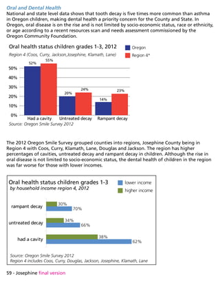 59 - Josephine final version
Oral and Dental Health
National and state level data shows that tooth decay is five times more common than asthma
in Oregon children, making dental health a priority concern for the County and State. In
Oregon, oral disease is on the rise and is not limited by socio-economic status, race or ethnicity,
or age according to a recent resources scan and needs assessment commissioned by the
Oregon Community Foundation.
The 2012 Oregon Smile Survey grouped counties into regions, Josephine County being in
Region 4 with Coos, Curry, Klamath, Lane, Douglas and Jackson. The region has higher
percentages of cavities, untreated decay and rampant decay in children. Although the rise in
oral disease is not limited to socio-economic status, the dental health of children in the region
was far worse for those with lower incomes.
Oral health status children grades 1-3, 2012
Source: Oregon Smile Survey 2012
Region 4 includes Coos, Curry, Douglas, Jackson, Josephine, Klamath, Lane
had a cavity
untreated decay
rampant decay
62%
66%
70%
38%
34%
30%
Oral health status children grades 1-3
by household income region 4, 2012
lower income
higher income
 