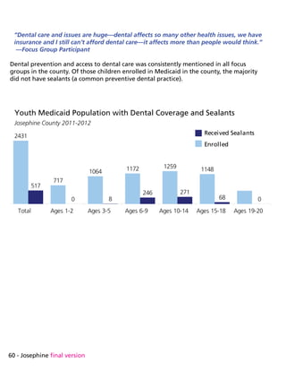 60 - Josephine final version
Total Ages 1-2 Ages 3-5 Ages 6-9 Ages 10-14 Ages 15-18 Ages 19-20
2431
717
1064 1172 1259 1148
517
0 8
246 271
68 0
Youth Medicaid Population with Dental Coverage and Sealants
Josephine County 2011-2012
Enrolled
Received Sealants
“Dental care and issues are huge—dental affects so many other health issues, we have
insurance and I still can’t afford dental care—it affects more than people would think.”
—Focus Group Participant
Dental prevention and access to dental care was consistently mentioned in all focus
groups in the county. Of those children enrolled in Medicaid in the county, the majority
did not have sealants (a common preventive dental practice).
 