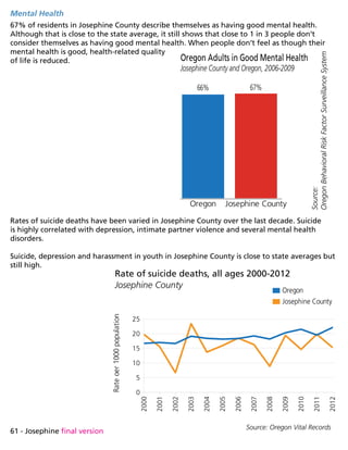 61 - Josephine final version
Rates of suicide deaths have been varied in Josephine County over the last decade. Suicide
is highly correlated with depression, intimate partner violence and several mental health
disorders.
Suicide, depression and harassment in youth in Josephine County is close to state averages but
still high.
Source: Oregon Vital Records
2000
2001
2002
2003
2004
2005
2006
2007
2008
2009
2010
2011
2012
0
5
10
15
20
25
Rate of suicide deaths, all ages 2000-2012
Josephine County
Rateoer1000population
Josephine County
Oregon
Source:
OregonBehavioralRiskFactorSurveillanceSystem
Oregon Josephine County
66% 67%
Oregon Adults in Good Mental Health
Josephine County and Oregon, 2006-2009
Mental Health
67% of residents in Josephine County describe themselves as having good mental health.
Although that is close to the state average, it still shows that close to 1 in 3 people don’t
consider themselves as having good mental health. When people don’t feel as though their
mental health is good, health-related quality
of life is reduced.
 