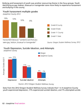 62 - Josephine final version
Bullying and harassment of youth was another reoccurring theme in the focus groups. Youth
identifying as gay, lesbian, bisexual or transgender were more likely to experience harassment
and bullying in the county.
Source: 2012 Oregon Student Wellness Survey
Depression Suicidal ideation Attempts
24%
17%
8%
25%
15%
7%
Youth Depression, Suicide Ideation, and Attempts
Josephine County
AveragesGrades6,8,11
Josephine County
Oregon
Source: Oregon Student Wellness Survey, 2012
Grade 8 County
Grade 8 State
Grade 11 County
Grade11 State
19% 14%
10% 8%
Youth harassment multiple grades
Josephine County 2012
harassment because someone said that you
were gay, lesbian, bisexual or transgender”
Data from the 2012 Oregon Student Wellness Survey indicate that 1 in 4 Josephine County
youth experienced depression, 17% experienced suicidal ideation, and 7% attempted suicide.
 