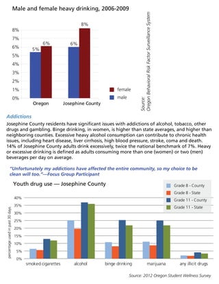 Addictions
Josephine County residents have significant issues with addictions of alcohol, tobacco, other
drugs and gambling. Binge drinking, in women, is higher than state averages, and higher than
neighboring counties. Excessive heavy alcohol consumption can contribute to chronic health
issues, including heart disease, liver cirrhosis, high blood pressure, stroke, coma and death.
14% of Josephine County adults drink excessively, twice the national benchmark of 7%. Heavy
or excessive drinking is defined as adults consuming more than one (women) or two (men)
beverages per day on average.
“Unfortunately my addictions have affected the entire community, so my choice to be
clean will too.”—Focus Group Participant
Source:
OregonBehavioralRiskFactorSurveillanceSystem
Oregon Josephine County
0%
1%
2%
3%
4%
5%
6%
7%
8%
Male and female heavy drinking, 2006-2009
male
female
5%
6% 6%
8%
Source: 2012 Oregon Student Wellness Survey
smoked cigarettes alcohol binge drinking marijuana any illicit drugs
0%
5%
10%
15%
20%
25%
30%
35%
40%
Youth drug use — Josephine County Grade 8 - County
Grade 8 - State
Grade 11 - County
Grade 11 - State
percentageusedinpast30days
 