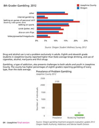 64 - Josephine final version
Drug and alcohol use is not a problem exclusively in adults. Eighth and eleventh grade
students in Josephine County reported higher than State average binge drinking, and use of
cigarettes, alcohol, marijuana and illicit drugs.
Gambling, a type of addiction, also presents challenges to both adults and youth in Josephine
County. The county has higher percentages of eighth graders reporting gambling of every
type, than the state average.
lottery/powerball/megabucks
dice or coin flips
cards (poker, etc)
betting on sports
betting on games of personal skill
(bowling, video games, dare)
internet gambling
other
0% 5% 10% 15% 20% 25%
8th Grader Gambling 2012 Josephine County
Oregon
Source: Oregon Student Wellness Survey 2012
Source: Oregon gambling treatment programs evaluation update 2012
Oregon Health Authority, Addictions and Mental Health Division
Prevalence Accessing Treatment
Prevalance of Problem Gambling
Josephine County 2012
Numberofindividuals
0
500
1000
1500
2000
2500
2100
63
 