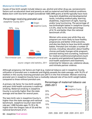 66 - Josephine final version
Maternal  Child Health
Causes of low birth weight include tobacco use, alcohol and other drug use, socioeconomic
factors such as education level and poverty as well as maternal and fetal medical conditions.
Babies born with low birth weight (considered 1500-2499 grams at birth) typically have more
long-term disabilities and developmental
issues, including cerebral palsy, learning
disabilities, impairment of sight, hearing
and/or lung functioning. The percentage of
low birthweight babies in Josephine County
is 5.5%, close to the state percentage
of 6.1% and better than the national
benchmark of 6%.
Women who access care while they are
pregnant are more likely to have healthy
pregnancies and better child outcomes,
and also less likely to have low-birth-weight
babies. Prenatal care includes a number of
services, including: education about healthy
choices and body changes while pregnant,
prenatal testing and counseling, treatment
for medical conditions/complications (such
as anemia and gestational hypertension),
oral health assessment and treatment,
screening for tobacco use, substance abuse,
and intimate partner violence.
Although pregnancy risk factors are high (e.g. maternal tobacco use) in Josephine County,
utilization of prenatal care is moderate and slightly exceeds the state average, with 76.2% of
mothers in the county receiving prenatal care (2011) in the first trimester. Women receiving
prenatal care in Josephine County have a markedly reduced rate of low birth weight babies
compared to those without prenatal care.
A primary risk factor for low birth weights
and poor child health outcomes is maternal
smoking. Maternal smoking in Josephine
County is currently higher than the state
average and has been for several years.
The teen birth rate in Josephine County is
higher than the state average and national
benchmark. Josephine County’s teen birth
rate per 1,000 females ages 15-19 is 36,
higher than the Oregon rate of 33 and the
national benchmark of 21.
source: oregon vital statistics, 2011
first trimester care inadequate prenatal care
76%
8%
75%
5%
Percentage receiving prenatal care
Josephine County 2011
Josephine County
Oregon
5%
10%
15%
20%
25%
30%
Percentage of maternal tobacco use
2005-2011
2005 2006 2007 2008 2009 2010 2011
Josephine County
Oregon Source:OregonHealthAuthority
CenterforHealthStatitistics
 