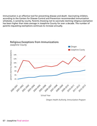 67 - Josephine final version
Immunization is an effective tool for preventing disease and death. Vaccinating children,
according to the Centers for Disease Control and Prevention recommended immunization
schedules, is varied by county. Parents choosing not to vaccinate claiming religious exemption
has been higher than state average in Josephine County for over a decade. The number of
parents requesting exemptions continues to increase annually.
Oregon Health Authority, Immunization Program
2%
4%
6%
8%
10%
12%
14%
Religious Exceptions from Immunizations
Josephine County
School Year
percentclaimingreligiousexceptions
Josephine County
Oregon
 