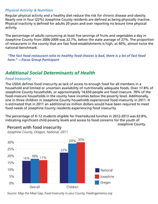 69 - Josephine final version
Physical Activity  Nutrition
Regular physical activity and a healthy diet reduce the risk for chronic disease and obesity.
Nearly one in four (22%) Josephine County residents are defined as being physically inactive.
Physical inactivity is defined for adults 20 years and over reporting no leisure time physical
activity.
The percentage of adults consuming at least five servings of fruits and vegetables a day in
Josephine County from 2006-2009 was 22.7%, below the state average of 27%. The proportion
of restaurants in the county that are fast food establishments is high, at 40%, almost twice the
national benchmark.
“The fast food restaurant ratio to healthy food choices is bad, there is a lot of fast food
here.” —Focus Group Participant
Additional Social Determinants of Health
Food Insecurity
The USDA defines food insecurity as lack of access to enough food for all members in a
household and limited or uncertain availability of nutritionally adequate foods. Over 17.8% of
Josephine County households, or approximately 14,650 people are food insecure. 78% of the
food-insecure households in the county have incomes below the poverty level. Additionally,
one in three children in Josephine County households experienced food insecurity in 2011. It
is estimated that in 2011 an additional six million dollars would have been required to meet
food needs of Josephine County residents experiencing food insecurity.
The percentage of K-12 students eligible for free/reduced lunches in 2012-2013 was 63.8%,
indicating significant child poverty levels and access to food concerns for the youth of
Josephine County.
Source: Map the Meal Gap, Food Insecurity in your County, Feedingamerica.org
Overall Children
0%
5%
10%
15%
20%
25%
30%
16%
22%
18%
29%
17%
30%
Percent with food insecurity
Josephine County, Oregon, National, 2011
Josephine
Oregon
National
 