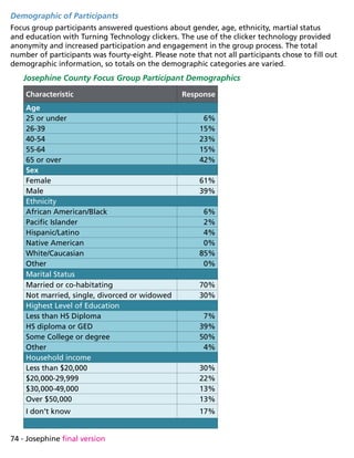 74 - Josephine final version
Demographic of Participants
Focus group participants answered questions about gender, age, ethnicity, martial status
and education with Turning Technology clickers. The use of the clicker technology provided
anonymity and increased participation and engagement in the group process. The total
number of participants was fourty-eight. Please note that not all participants chose to fill out
demographic information, so totals on the demographic categories are varied.
Josephine County Focus Group Participant Demographics
Characteristic Response
Age
25 or under 6%
26-39 15%
40-54 23%
55-64 15%
65 or over 42%
Sex
Female 61%
Male 39%
Ethnicity
African American/Black 6%
Pacific Islander 2%
Hispanic/Latino 4%
Native American 0%
White/Caucasian 85%
Other 0%
Marital Status
Married or co-habitating 70%
Not married, single, divorced or widowed 30%
Highest Level of Education
Less than HS Diploma 7%
HS diploma or GED 39%
Some College or degree 50%
Other 4%
Household income
Less than $20,000 30%
$20,000-29,999 22%
$30,000-49,000 13%
Over $50,000 13%
I don’t know 17%
 