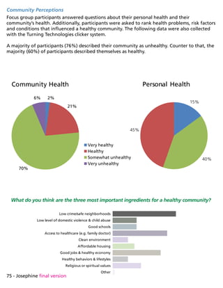 75 - Josephine final version
Community Perceptions
Focus group participants answered questions about their personal health and their
community’s health. Additionally, participants were asked to rank health problems, risk factors
and conditions that influenced a healthy community. The following data were also collected
with the Turning Technologies clicker system.
A majority of participants (76%) described their community as unhealthy. Counter to that, the
majority (60%) of participants described themselves as healthy.
2%
21%
70%
6%
Community Health
Very healthy
Healthy
Somewhat unhealthy
Very unhealthy
15%
40%
45%
Personal Health
What do you think are the three most important ingredients for a healthy community?
Low crime/safe neighborhoods
Low level of domestic violence  child abuse
Good schools
Access to healthcare (e.g. family doctor)
Clean environment
Affordable housing
Good jobs  healthy economy
Healthy behaviors  lifestyles
Religious or spiritual values
Other
 