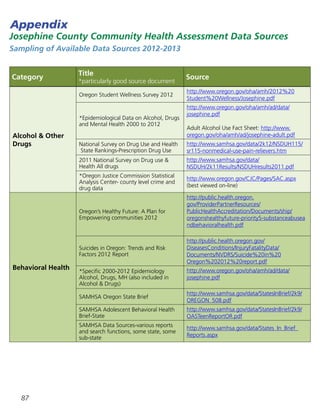 Appendix
87
Category
Title
*particularly good source document
Source
Alcohol  Other
Drugs
Oregon Student Wellness Survey 2012
http://www.oregon.gov/oha/amh/2012%20
Student%20Wellness/Josephine.pdf
*Epidemiological Data on Alcohol, Drugs
and Mental Health 2000 to 2012
http://www.oregon.gov/oha/amh/ad/data/
josephine.pdf
Adult Alcohol Use Fact Sheet: http://www.
oregon.gov/oha/amh/ad/josephine-adult.pdf
National Survey on Drug Use and Health
State Rankings-Prescription Drug Use
http://www.samhsa.gov/data/2k12/NSDUH115/
sr115-nonmedical-use-pain-relievers.htm
2011 National Survey on Drug use 
Health All drugs
http://www.samhsa.gov/data/
NSDUH/2k11Results/NSDUHresults2011.pdf
*Oregon Justice Commission Statistical
Analysis Center- county level crime and
drug data
http://www.oregon.gov/CJC/Pages/SAC.aspx
(best viewed on-line)
Behavioral Health
Oregon’s Healthy Future: A Plan for
Empowering communities 2012
http://public.health.oregon.
gov/ProviderPartnerResources/
PublicHealthAccreditation/Documents/ship/
oregonshealthyfuture-priority5-substanceabusea
ndbehavioralhealth.pdf
Suicides in Oregon: Trends and Risk
Factors 2012 Report
http://public.health.oregon.gov/
DiseasesConditions/InjuryFatalityData/
Documents/NVDRS/Suicide%20in%20
Oregon%202012%20report.pdf
*Specific 2000-2012 Epidemiology
Alcohol, Drugs, MH (also included in
Alcohol  Drugs)
http://www.oregon.gov/oha/amh/ad/data/
josephine.pdf
SAMHSA Oregon State Brief
http://www.samhsa.gov/data/StatesInBrief/2k9/
OREGON_508.pdf
SAMHSA Adolescent Behavioral Health
Brief-State
http://www.samhsa.gov/data/StatesInBrief/2k9/
OASTeenReportOR.pdf
SAMHSA Data Sources-various reports
and search functions, some state, some
sub-state
http://www.samhsa.gov/data/States_In_Brief_
Reports.aspx
Josephine County Community Health Assessment Data Sources
Sampling of Available Data Sources 2012-2013
 