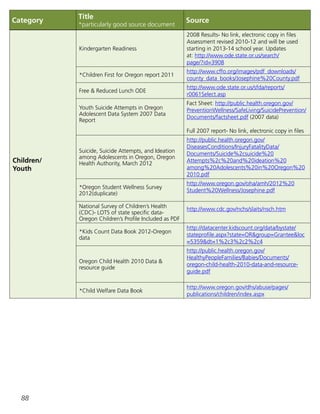 88
Category
Title
*particularly good source document
Source
Children/
Youth
Kindergarten Readiness
2008 Results- No link, electronic copy in files
Assessment revised 2010-12 and will be used
starting in 2013-14 school year. Updates
at: http://www.ode.state.or.us/search/
page/?id=3908
*Children First for Oregon report 2011
http://www.cffo.org/images/pdf_downloads/
county_data_books/Josephine%20County.pdf
Free  Reduced Lunch ODE
http://www.ode.state.or.us/sfda/reports/
r0061Select.asp
Youth Suicide Attempts in Oregon
Adolescent Data System 2007 Data
Report
Fact Sheet: http://public.health.oregon.gov/
PreventionWellness/SafeLiving/SuicidePrevention/
Documents/factsheet.pdf (2007 data)
Full 2007 report- No link, electronic copy in files
Suicide, Suicide Attempts, and Ideation
among Adolescents in Oregon, Oregon
Health Authority, March 2012
http://public.health.oregon.gov/
DiseasesConditions/InjuryFatalityData/
Documents/Suicide%2csuicide%20
Attempts%2c%20and%20ideation%20
among%20Adolescents%20in%20Oregon%20
2010.pdf
*Oregon Student Wellness Survey
2012(duplicate)
http://www.oregon.gov/oha/amh/2012%20
Student%20Wellness/Josephine.pdf
National Survey of Children’s Health
(CDC)- LOTS of state specific data-
Oregon Children’s Profile Included as PDF
http://www.cdc.gov/nchs/slaits/nsch.htm
*Kids Count Data Book 2012-Oregon
data
http://datacenter.kidscount.org/data/bystate/
stateprofile.aspx?state=ORgroup=Granteeloc
=5359dt=1%2c3%2c2%2c4
Oregon Child Health 2010 Data 
resource guide
http://public.health.oregon.gov/
HealthyPeopleFamilies/Babies/Documents/
oregon-child-health-2010-data-and-resource-
guide.pdf
*Child Welfare Data Book
http://www.oregon.gov/dhs/abuse/pages/
publications/children/index.aspx
 