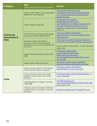 89
Category
Title
*particularly good source document
Source
Community
Assessments 
Plans
Oregon Public Health Community Health
Assessment Clearinghouse
http://public.health.oregon.gov/
providerpartnerresources/evaluationresearch/
communityhealthassessmentclearinghouse/
pages/index.aspx
*Public Health Annual Plan
http://public.health.oregon.
gov/ProviderPartnerResources/
LocalHealthDepartmentResources/Documents/
Annual%20Plans/AnnualPlan2012-2013/
Josephine_County_2012_Annual_Plan.pdf
(2012-13)
FY 2012 PRC Community Health Needs
Assessment (Asante Health System)
http://www.asante.org/app/files/
public/1603/2012-Community-Health-Needs-
Assessment.pdf
Providence Health and Services-
Summary of the Community Needs
Assessment and Community Benefit Plan
(3-1-2011)
http://oregon.providence.org/ptkattachments/
FormsInstructions/CHNA-FINALfull_appendix.pdf
Southern OR Summary (2011), no link, electronic
copy in files
Oregon Health Improvement Plan 2010-
2020
http://public.health.oregon.
gov/ProviderPartnerResources/
HealthSystemTransformation/
OregonHealthImprovementPlan/Documents/
hip_plan.pdf
Oregon State Health Profile 2012
http://public.health.oregon.gov/About/
Documents/oregon-state-health-profile.pdf
Crime
Oregon Annual Uniform Crime Reports-
County Specific Tables throughout
http://www.oregon.gov/osp/CJIS/
docs/2010/2010_annual_report.pdf
*County Criminal Justice Fact Sheet-
Oregon Criminal Justice Commission
9-2-2010
http://www.oregon.gov/CJC/docs/josephine_co_
cj_fact_sheet.pdf
*DUII Data Book for Oregon Counties,
1999-2008
http://library.state.or.us/
repository/2009/200906301527262/1999-2008.
pdf (Josephine 26)
*Oregon Justice Commission Statistical
Analysis Center- county level crime and
drug data
http://www.oregon.gov/CJC/Pages/SAC.aspx
 