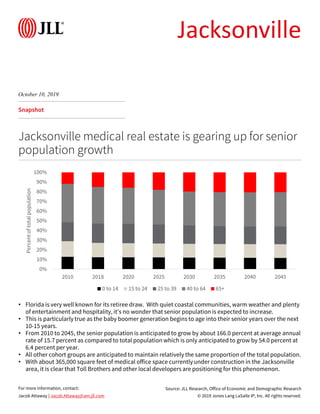 © 2019 Jones Lang LaSalle IP, Inc. All rights reserved.
For more information, contact:
Snapshot
Jacksonville medical real estate is gearing up for senior
population growth
Source: JLL Research, Office of Economic and Demographic Research
Jacob Attaway | Jacob.Attaway@am.jll.com
• Florida is very well known for its retiree draw. With quiet coastal communities, warm weather and plenty
of entertainment and hospitality, it’s no wonder that senior population is expected to increase.
• This is particularly true as the baby boomer generation begins to age into their senior years over the next
10-15 years.
• From 2010 to 2045, the senior population is anticipated to grow by about 166.0 percent at average annual
rate of 15.7 percent as compared to total population which is only anticipated to grow by 54.0 percent at
6.4 percent per year.
• All other cohort groups are anticipated to maintain relatively the same proportion of the total population.
• With about 365,000 square feet of medical office space currently under construction in the Jacksonville
area, it is clear that Toll Brothers and other local developers are positioning for this phenomenon.
October 10, 2019
Jacksonville
0%
10%
20%
30%
40%
50%
60%
70%
80%
90%
100%
2010 2018 2020 2025 2030 2035 2040 2045
Percentoftotalpopulation
0 to 14 15 to 24 25 to 39 40 to 64 65+
 
