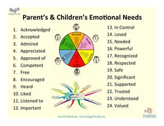 www.FreeEach.com	
  	
  	
  www.LinkageForLife.com	

	
  
Linkage For Life	

Parent’s	
  &	
  Children’s	
  EmoGonal	
  Needs	
  
1.  Acknowledged	
  
2.  Accepted	
  
3.  Admired	
  
4.  Appreciated	
  
5.  Approved	
  of	
  
6.  Competent	
  
7.  Free	
  
8.  Encouraged	
  
9.  Heard	
  
10. Liked	
  
11. Listened	
  to	
  
12. Important	
  
	
  
13.	
  In	
  Control	
  
14.	
  Loved	
  
15.	
  Needed	
  
16.	
  Powerful	
  
17.	
  Recognized	
  
18.	
  Respected	
  
19.	
  Safe	
  
20.	
  Signiﬁcant	
  
21.	
  Supported	
  
22.	
  Trusted	
  
23.	
  Understood	
  
24.	
  Valued	
  
	
   3
 