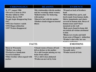 CHRONOLOGY REASONS EVIDENCE b. 27 th  August 1906 Moved to a farm in 1914 Brother killed in 1944 Mother dies in 1945 People begin disappearing from 1947 1952 deer hunters vanish 1954 Hogan abduction 1957 Woden disappeared His relationship with his mother and her warnings about women. Killed brother for bickering with mother Shared a bed with his mother Mothers death triggered mental illness Wound on back of brothers head Belt studded face parts, and bowls made from human skulls. Shirts, lampshades and chairs  covered in human skin. Boxes of human noses and 9 faces mounted on his wall Body parts found in home did not match all victims attributed to him Blood, tyre tracks and shell from scene of Hogan’s  abduction Woden’s chat with  her son Gein’s confession FACTS EMOTIONS Born in Wisconsin Mother ran a shop Worked as a handyman Lived in isolation Older brother often argued with mother Closed rooms of house off and left as shrines to his mother 8 yr old Georgia missing on way home from school 15 yr old Evelyn abducted Woden un-nerved by Gein Devoted to his mother Sexually naive Woden scared of Gein 
