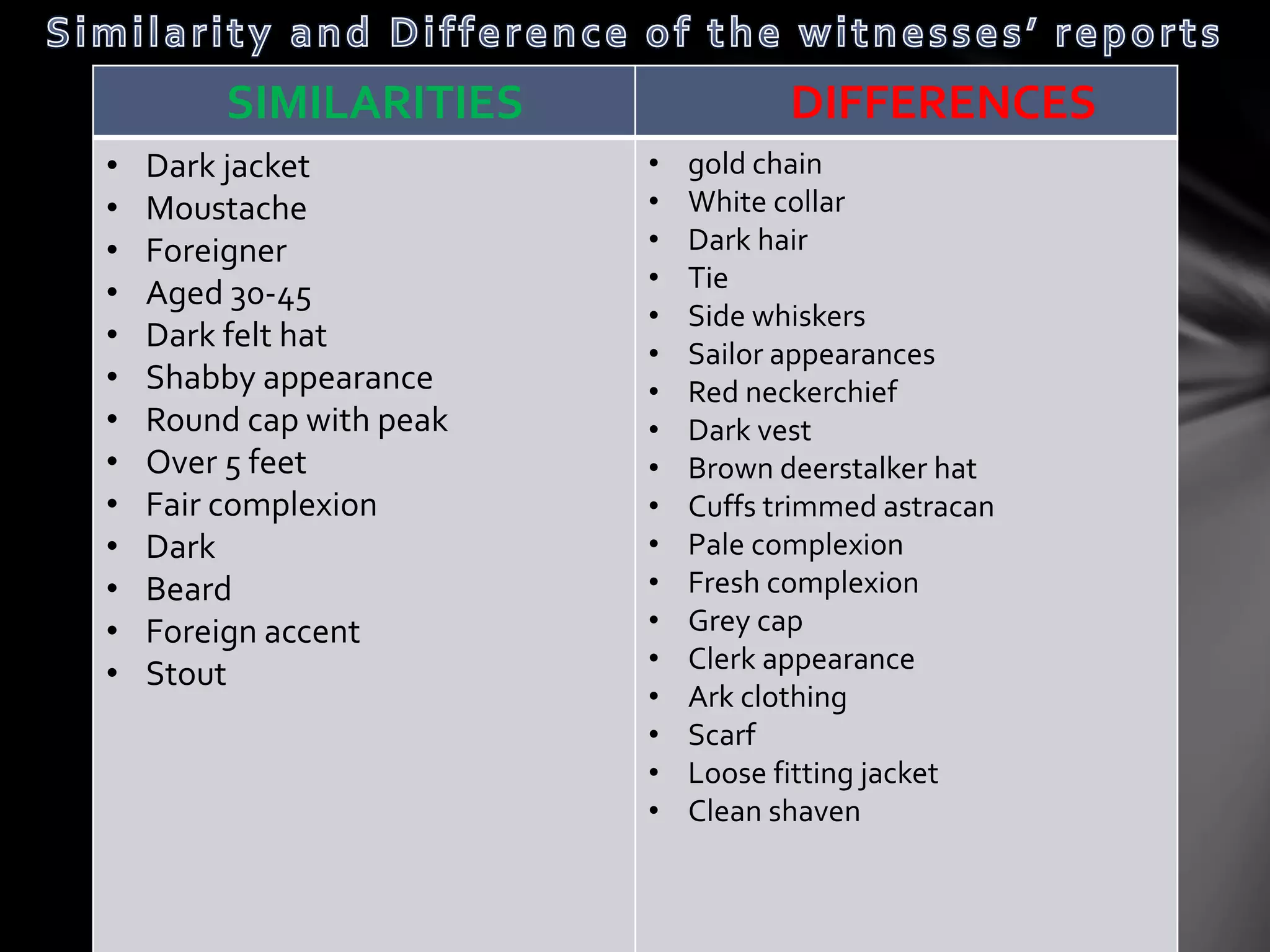 SIMILARITIES DIFFERENCES
• Dark jacket
• Moustache
• Foreigner
• Aged 30-45
• Dark felt hat
• Shabby appearance
• Round cap with peak
• Over 5 feet
• Fair complexion
• Dark
• Beard
• Foreign accent
• Stout
• gold chain
• White collar
• Dark hair
• Tie
• Side whiskers
• Sailor appearances
• Red neckerchief
• Dark vest
• Brown deerstalker hat
• Cuffs trimmed astracan
• Pale complexion
• Fresh complexion
• Grey cap
• Clerk appearance
• Ark clothing
• Scarf
• Loose fitting jacket
• Clean shaven
 