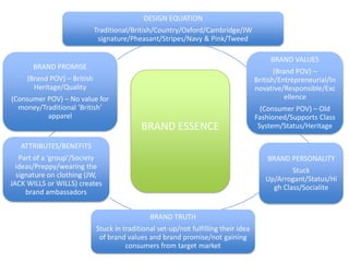 DESIGN EQUATION
Traditional/British/Country/Oxford/Cambridge/JW
signature/Pheasant/Stripes/Navy & Pink/Tweed
BRAND VALUES

BRAND PROMISE

(Brand POV) –
British/Entrepreneurial/In
novative/Responsible/Exc
ellence

(Brand POV) – British
Heritage/Quality
(Consumer POV) – No value for
money/Traditional ‘British’
apparel

BRAND ESSENCE

(Consumer POV) – Old
Fashioned/Supports Class
System/Status/Heritage

ATTRIBUTES/BENEFITS

Part of a ‘group’/Society
ideas/Preppy/wearing the
signature on clothing (JW,
JACK WILLS or WILLS) creates
brand ambassadors

BRAND PERSONALITY
Stuck
Up/Arrogant/Status/Hi
gh Class/Socialite

BRAND TRUTH
Stuck in traditional set-up/not fulfilling their idea
of brand values and brand promise/not gaining
consumers from target market

 