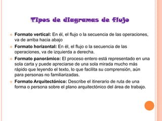 Tipos de diagramas de flujo

   Formato vertical: En él, el flujo o la secuencia de las operaciones,
    va de arriba hacia abajo
   Formato horizontal: En él, el flujo o la secuencia de las
    operaciones, va de izquierda a derecha.
   Formato panorámico: El proceso entero está representado en una
    sola carta y puede apreciarse de una sola mirada mucho más
    rápido que leyendo el texto, lo que facilita su comprensión, aún
    para personas no familiarizadas.
   Formato Arquitectónico: Describe el itinerario de ruta de una
    forma o persona sobre el plano arquitectónico del área de trabajo.
 