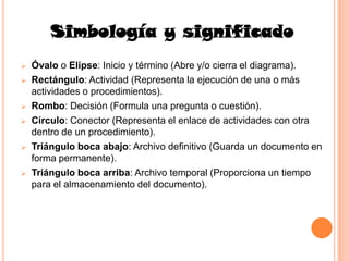 Simbología y significado
   Óvalo o Elipse: Inicio y término (Abre y/o cierra el diagrama).
   Rectángulo: Actividad (Representa la ejecución de una o más
    actividades o procedimientos).
   Rombo: Decisión (Formula una pregunta o cuestión).
   Círculo: Conector (Representa el enlace de actividades con otra
    dentro de un procedimiento).
   Triángulo boca abajo: Archivo definitivo (Guarda un documento en
    forma permanente).
   Triángulo boca arriba: Archivo temporal (Proporciona un tiempo
    para el almacenamiento del documento).
 