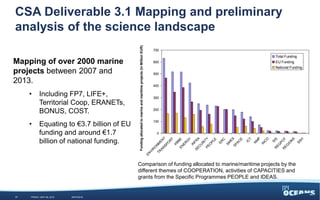 CSA Deliverable 3.1 Mapping and preliminary
analysis of the science landscape
WEDNESDAY, JUNE 3, 2015 #JPIO201517
Mapping of over 2000 marine
projects between 2007 and
2013.
• Including FP7, LIFE+,
Territorial Coop, ERANETs,
BONUS, COST.
• Equating to €3.7 billion of EU
funding and around €1.7
billion of national funding.
0
100
200
300
400
500
600
700
EN
VIR
O
NM
EN
T
TR
AN
SPO
RT
KBBEEN
ER
G
Y
IN
FR
A
SEC
U
RITYPEO
PLE
ER
C
SM
ES
SPAC
E
IC
T
N
M
P
IN
C
O
SISR
EG
PO
TR
EG
IO
N
S
SSH
Fundingallocatedtomarineandmaritimeprojects(inMillionEUR)
Total Funding
EU Funding
National Funding
Comparison of funding allocated to marine/maritime projects by the
different themes of COOPERATION, activities of CAPACITIES and
grants from the Specific Programmes PEOPLE and IDEAS.
 