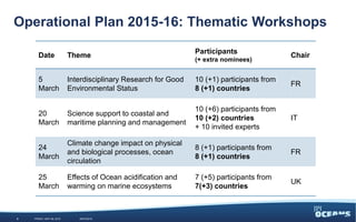 8
Date Theme
Participants
(+ extra nominees)
Chair
5
March
Interdisciplinary Research for Good
Environmental Status
10 (+1) participants from
8 (+1) countries
FR
20
March
Science support to coastal and
maritime planning and management
10 (+6) participants from
10 (+2) countries
+ 10 invited experts
IT
24
March
Climate change impact on physical
and biological processes, ocean
circulation
8 (+1) participants from
8 (+1) countries
FR
25
March
Effects of Ocean acidification and
warming on marine ecosystems
7 (+5) participants from
7(+3) countries
UK
Operational Plan 2015-16: Thematic Workshops
WEDNESDAY, JUNE 3, 2015 #JPIO2015
 