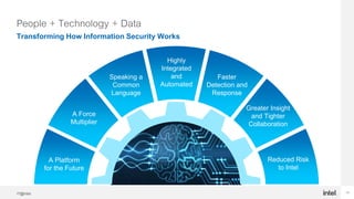 IT@Intel 17
People + Technology + Data
Transforming How Information Security Works
17
Reduced Risk
to Intel
Greater Insigh...