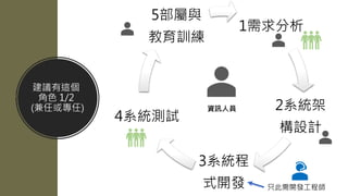 建議有這個
角色 1/2
(兼任或專任)
1需求分析
2系統架
構設計
3系統程
式開發
4系統測試
5部屬與
教育訓練
只此需開發工程師
資訊人員
 