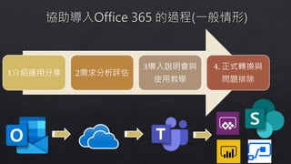 1介紹運用分享 2需求分析評估
3導入說明會與
使用教學
4. 正式轉換與
問題排除
 
