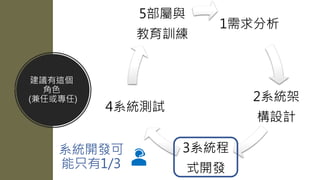 建議有這個
角色
(兼任或專任)
1需求分析
2系統架
構設計
3系統程
式開發
4系統測試
5部屬與
教育訓練
系統開發可
能只有1/3
 