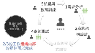建議有這個
角色
(兼任或專任)
1需求分析
2系統架
構設計
3系統程
式開發
4系統測試
5部屬與
教育訓練
專案管理
2/3的工作組織內部
的夥伴可以完成
 