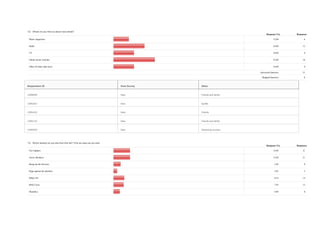 12) Where do you find out about new artists?
Response (%) Responses
Music magazines 12.00 6
Radio 24.00 12
TV 16.00 8
Online music websites 32.00 16
Other (If other state how) 16.00 8
Answered Question 31
Skipped Question 0
Respondent ID View Survey Other
12990945 View Friends and family
12991031 View Spotify
12991632 View Friends
12991722 View Friends and family
12993592 View Streaming services
13) Which artist(s) do you like from this list? (Tick as many as you like)
Response (%) Responses
Foo Fighters 12.80 21
Arctic Monkeys 12.80 21
Bring me the Horizon 5.49 9
Rage against the machine 3.05 5
Blink-182 8.54 14
Biffy Clyro 7.93 13
Metallica 4.88 8
 