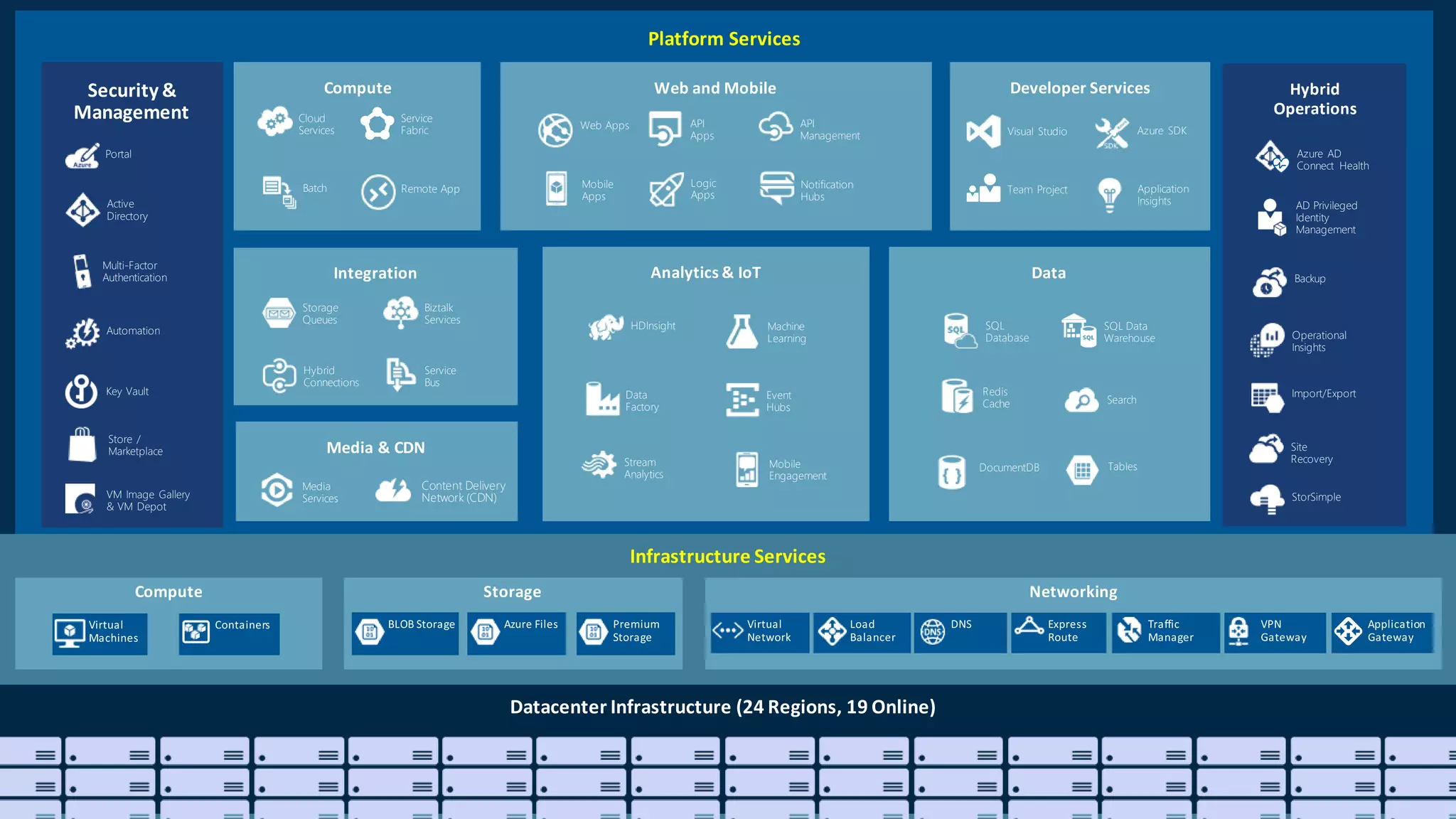 Platform Services
Security &
Management
Infrastructure Services
Web Apps
Mobile
Apps
API
Management
API
Apps
Logic
Apps
Notification
Hubs
Content Delivery
Network (CDN)
Media
Services
HDInsight Machine
Learning
Stream
Analytics
Data
Factory
Event
Hubs
Mobile
Engagement
Active
Directory
Multi-Factor
Authentication
Automation
Portal
Key Vault
Biztalk
Services
Hybrid
Connections
Service
Bus
Storage
Queues
Store /
Marketplace
Hybrid
Operations
Backup
StorSimple
Site
Recovery
Import/Export
SQL
Database
DocumentDB
Redis
Cache Search
Tables
SQL Data
Warehouse
Azure AD
Connect Health
AD Privileged
Identity
Management
Operational
Insights
Cloud
Services
Batch Remote App
Service
Fabric Visual Studio
Application
Insights
Azure SDK
Team Project
VM Image Gallery
& VM Depot
 