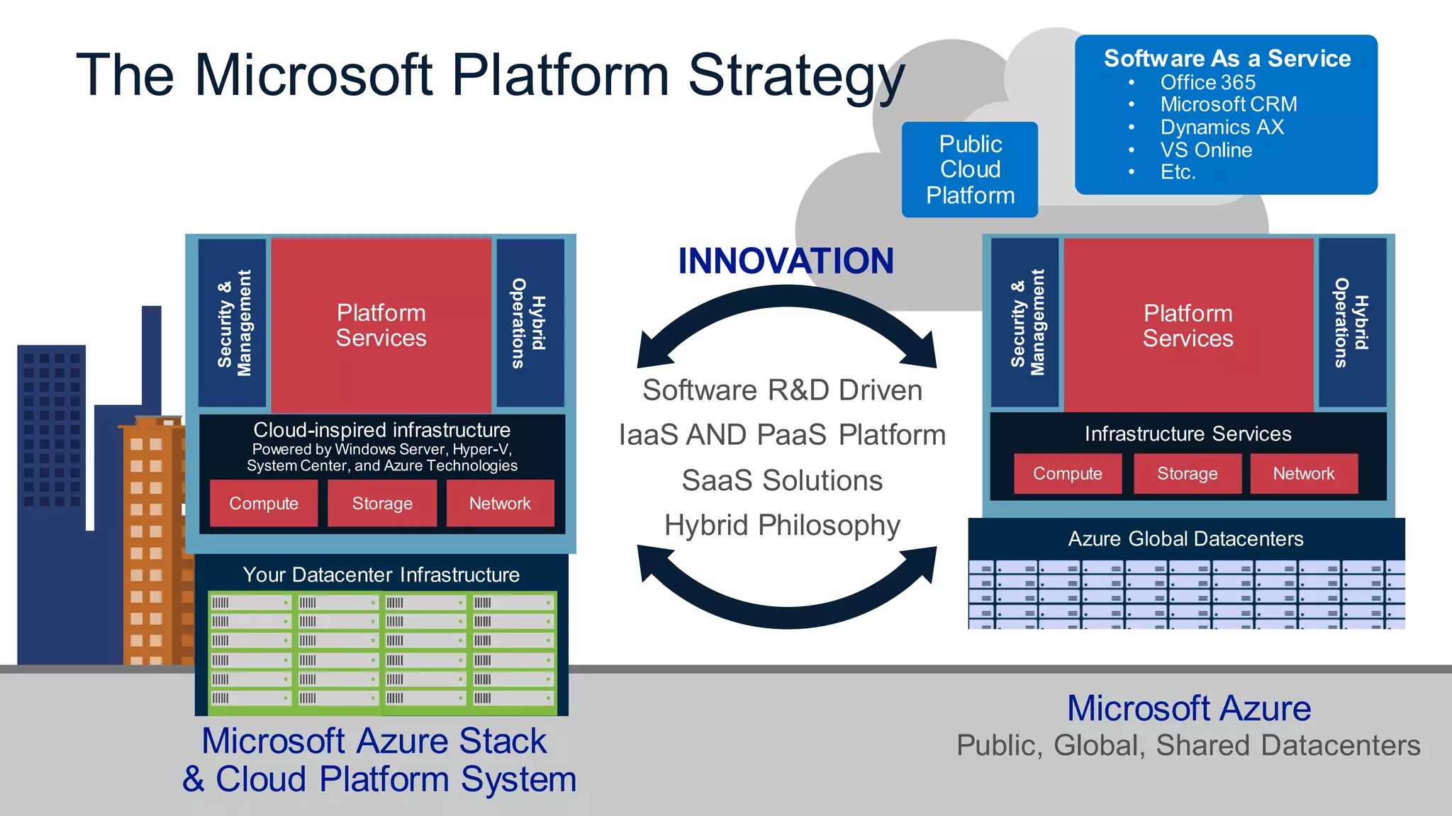 The Microsoft Platform Strategy
Public, Global, Shared DatacentersMicrosoft Azure Stack
& Cloud Platform System
Security&
Management
Public
Cloud
Platform
Hybrid
Operations
Security&
Management
Hybrid
Operations
Software As a Service
• Office 365
• Microsoft CRM
• Dynamics AX
• VS Online
• Etc.
 