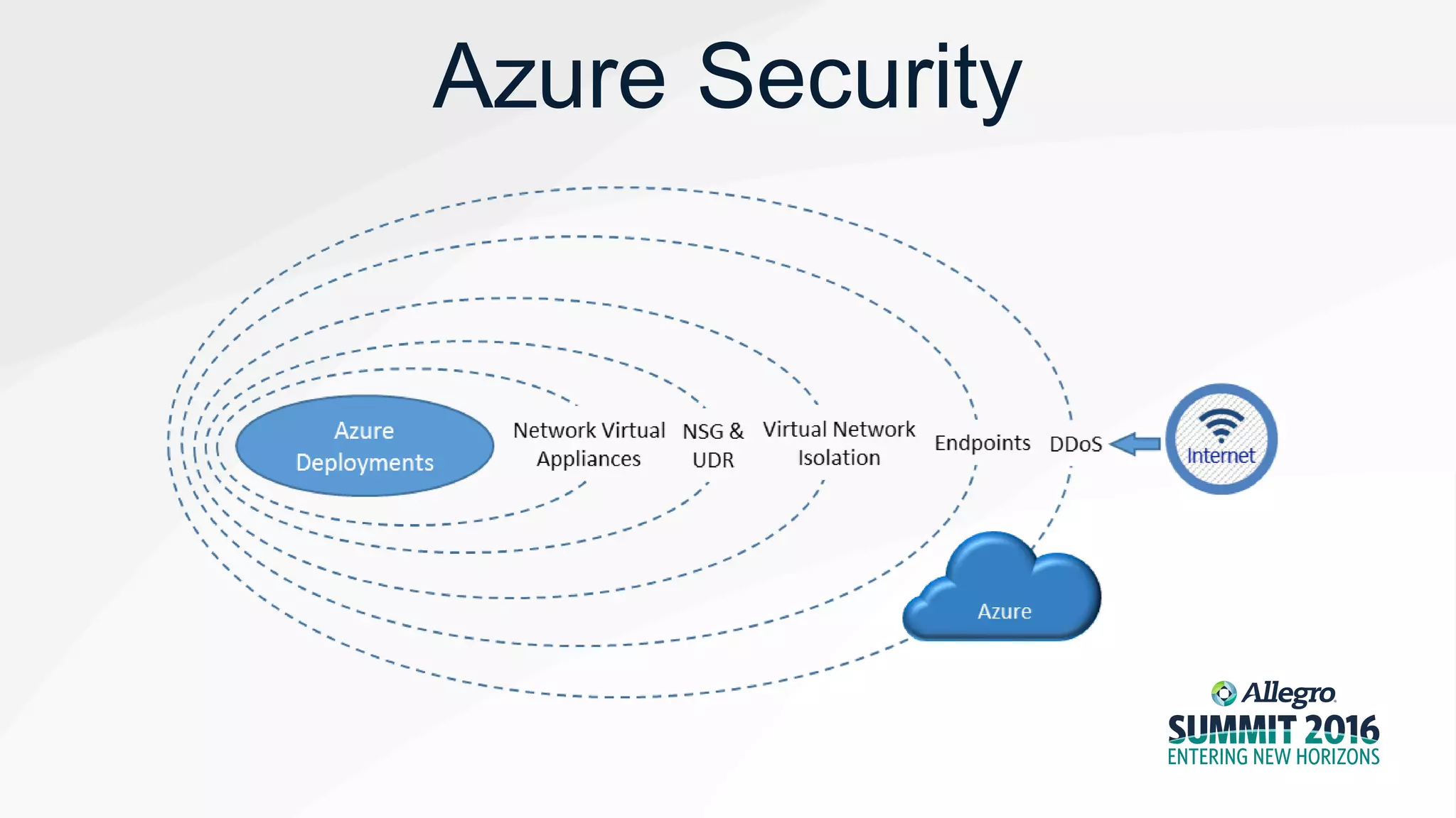 Azure Security
 